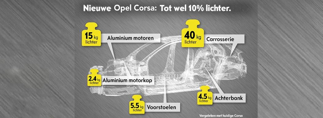 Nieuwe Opel Corsa weegt minder dan duizend kilo